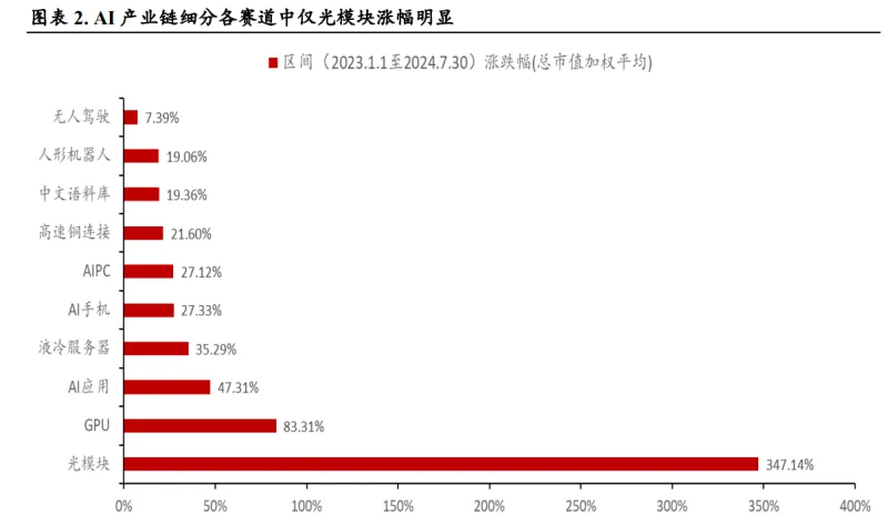 科技产业轮动规律与AI硬件周期跟踪框架