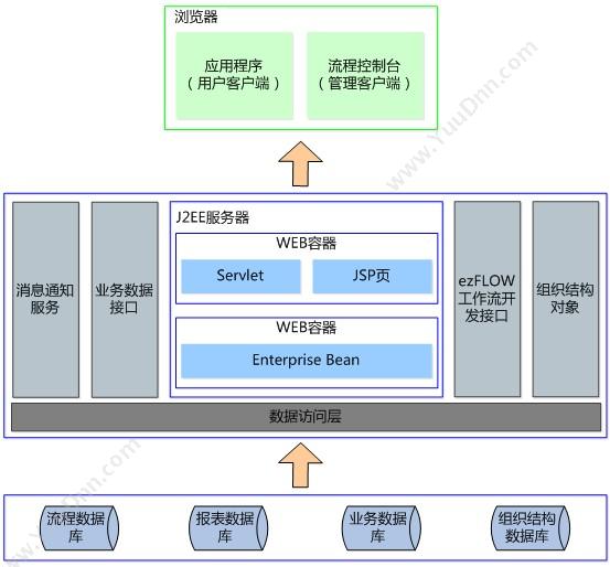 北京万户网络 万户ezFLOW工作流平台 流程管理