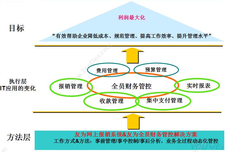 深圳市友为软件 友为报销管理系统 报销管理软件 报销管理 财务管理