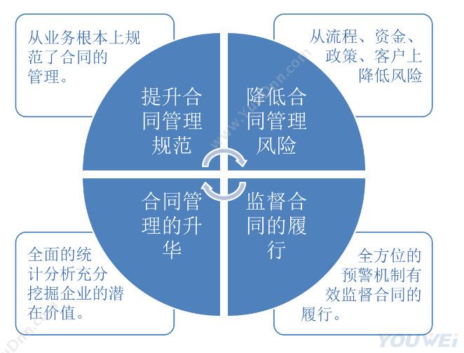 深圳市友为软件 友为合同管理系统 合同管理软件 合同管理 合同管理