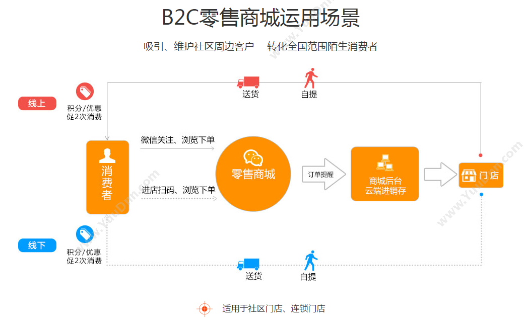 成都来肯信息 【来肯云商】B2C零售商城 电商平台