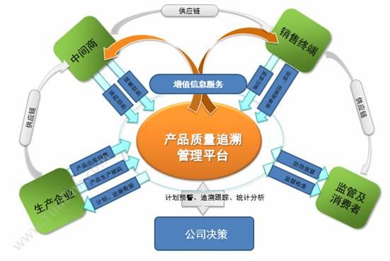 北京浪智 浪智产品质量追溯系统 质量追溯