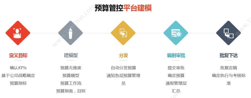 上海富策信息 全面预算管理系统 预算管理