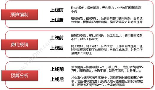 云屹 云屹预算报销管理系统 预算管理