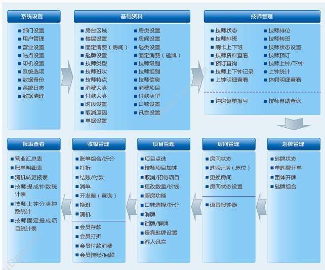 金蝶软件 金蝶K/3 WISE食神娱乐行业管理系统 休闲娱乐