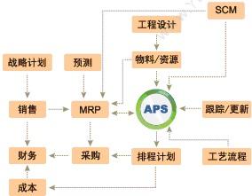 苏州普实软件 APS高级排产 排程与调度