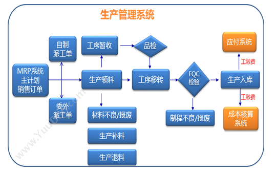 统率资讯 MES管理系统 生产与运营