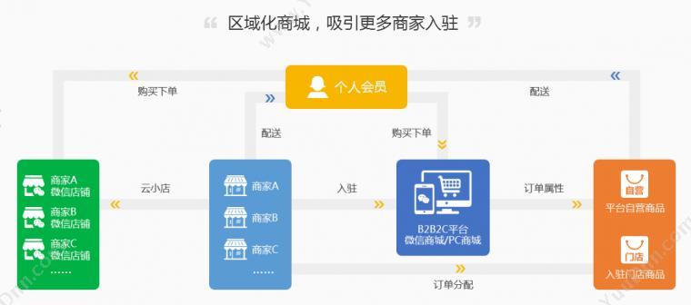 江苏千米网络 千米云商城B2C零售系统 电商平台