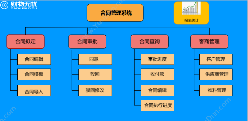 深圳市友为软件 财物无忧 合同管理 报销管理 财务管理