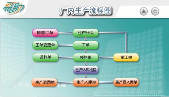 鼎捷软件 鼎捷软件-食品安全追溯系统专版 质量追溯