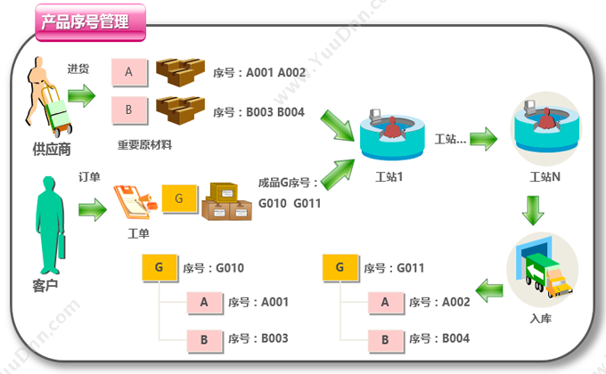 东莞市销邦瑞象软件 产品序列号管理系统-瑞象软件 企业资源计划ERP