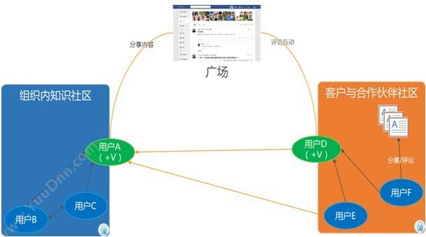 东软集团 OhwYaa企业知识社区 卡券管理