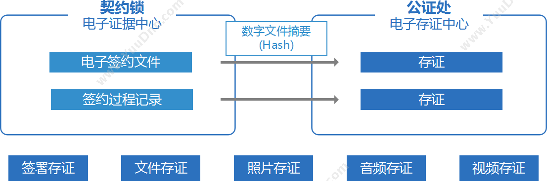 上海亘岩网络 契约锁电子合同与数字签名服务平台 电子签章