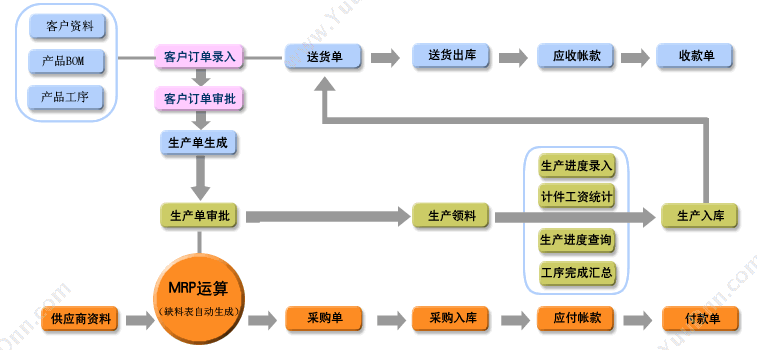 江门市新会区信华软件 信华ERP-五金行业生产管理系统 生产与运营