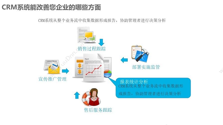 成都凯锐软件 凯锐CRM客户关系管理 CRM