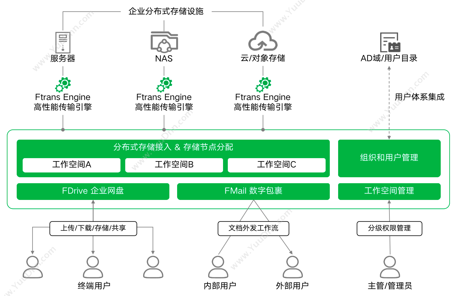 南京康瑞思信息 Ftrans增强型企业网盘 流程管理