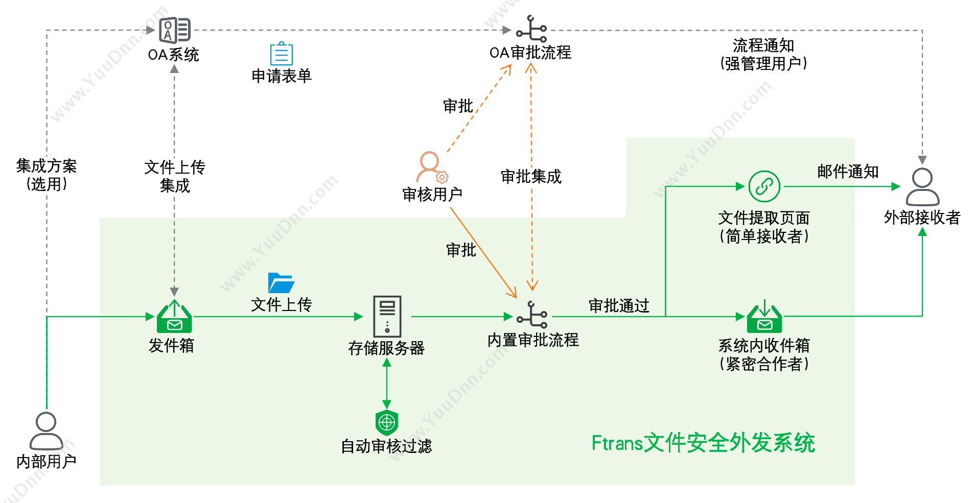 南京康瑞思信息 Ftrans文件安全外发系统 流程管理