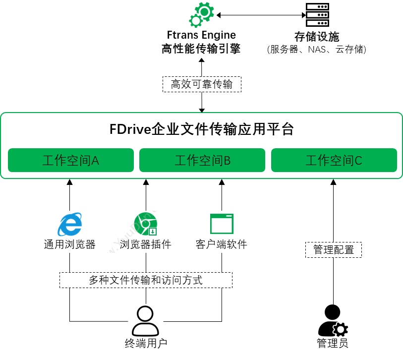 南京康瑞思信息 Ftrans增强型文件传输系统 流程管理