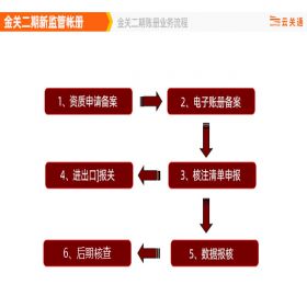 广东云关通 上海云关通关务管理系统，口碑载道 外贸管理