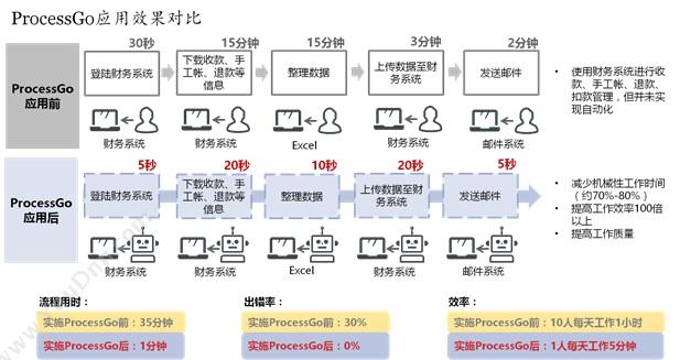 南京英诺森软件 英诺森 ProcessGo流程自动化机器人 流程管理