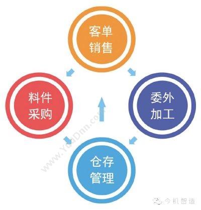 今机智造（深圳） 今机智造｜生产仓储 - MRP系统(生产篇) 制造加工