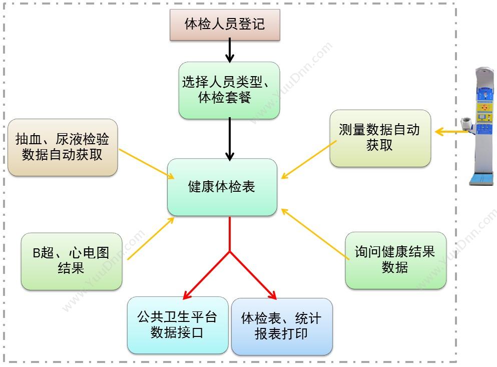 郑州迅良电子 健康体检中心管理软件/健康体检软件/体检系统 医疗平台