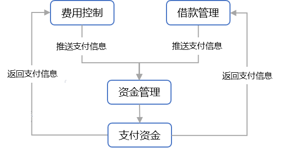 北京融智天管理软件 资金管理系统 - 融智天 财务管理