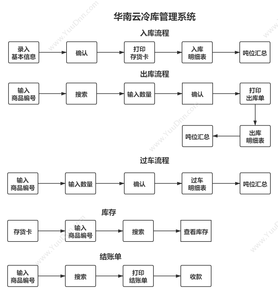 华南软件冷库管理软件流程图.png