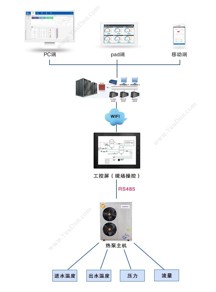 北京中科华博 设备物联子系统 物业管理