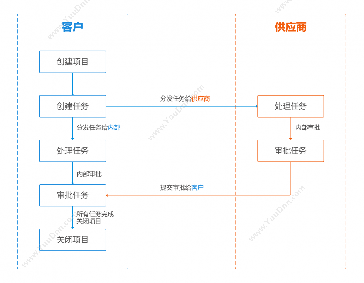 江苏海岸线互联网 ProjectNow（轻便版PLM） 产品生命周期管理PLM