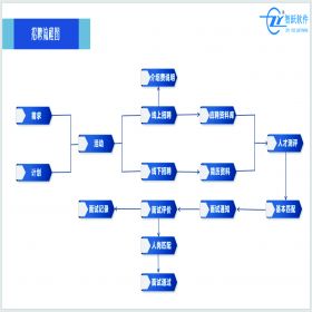 东莞市智跃软件 智跃人力资源管理系统 招聘系统 招聘软件 招聘模块 人力资源