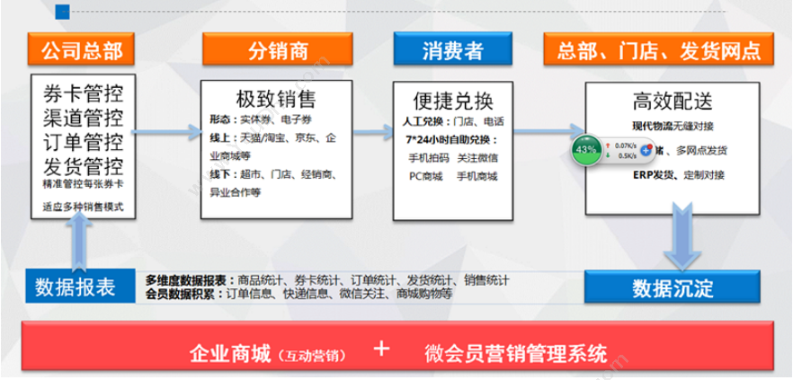 苏州金禾通软件 礼品卡册支持一级分销二级 分销礼品卡册兑换系统 分销管理