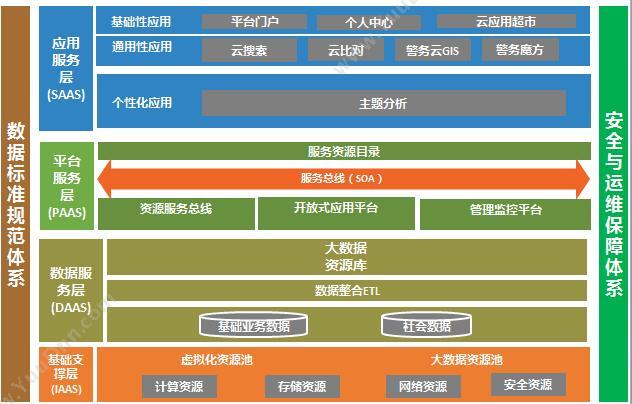 SuperMap GIS 普元EOS6.3 信息化平台