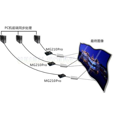 大视 MG210 Pro 纯硬件几何校正边缘融合模块增强版 融合系统