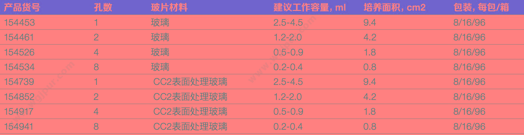 NUNC Lab-TekTMⅡ腔室玻片8孔灭菌 96个/箱 154534 细胞培养板