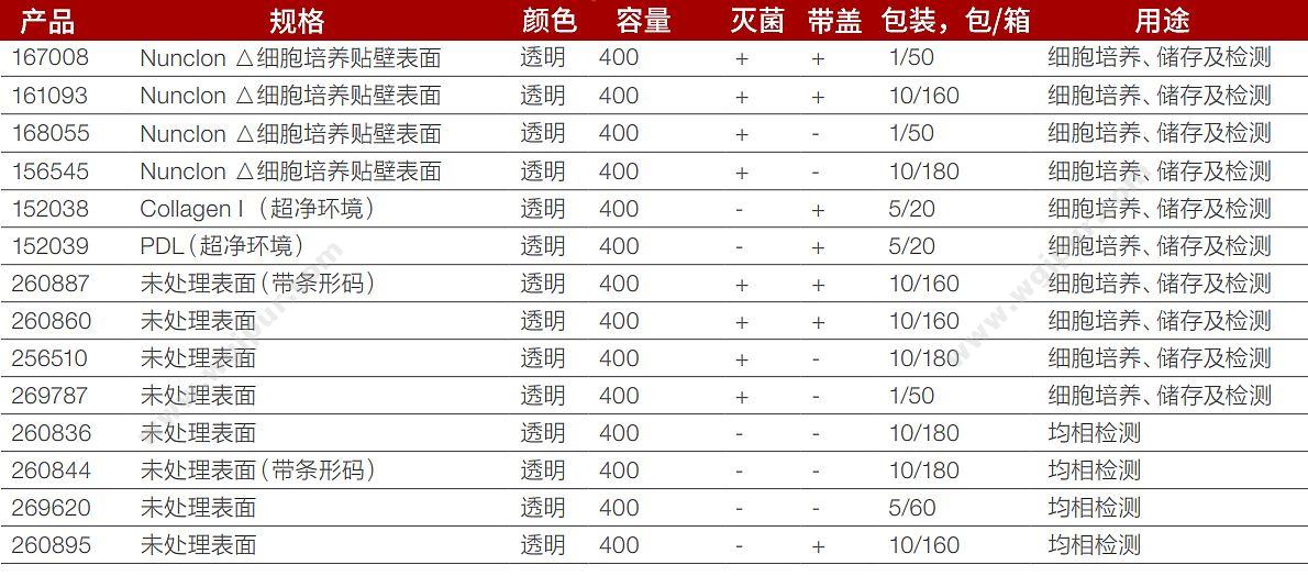 NUNC 细胞培养板96孔平底 50个/箱 167008 细胞培养板