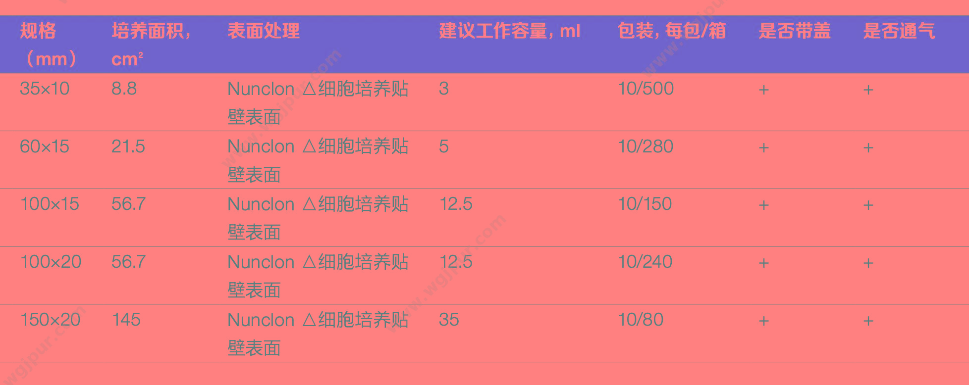 NUNC 培养皿NunclonTM△带盖透气 60mm（10个/包 28包/箱） 150462 细胞培养皿