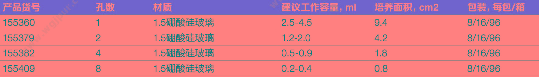 NUNC LAB-TekTMⅡ腔室盖玻片8孔灭菌 96个/箱 155409 细胞培养板