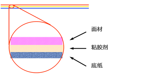 不干胶材料基础结构&附加涂层