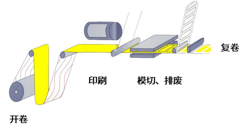 不干胶标签的加工过程